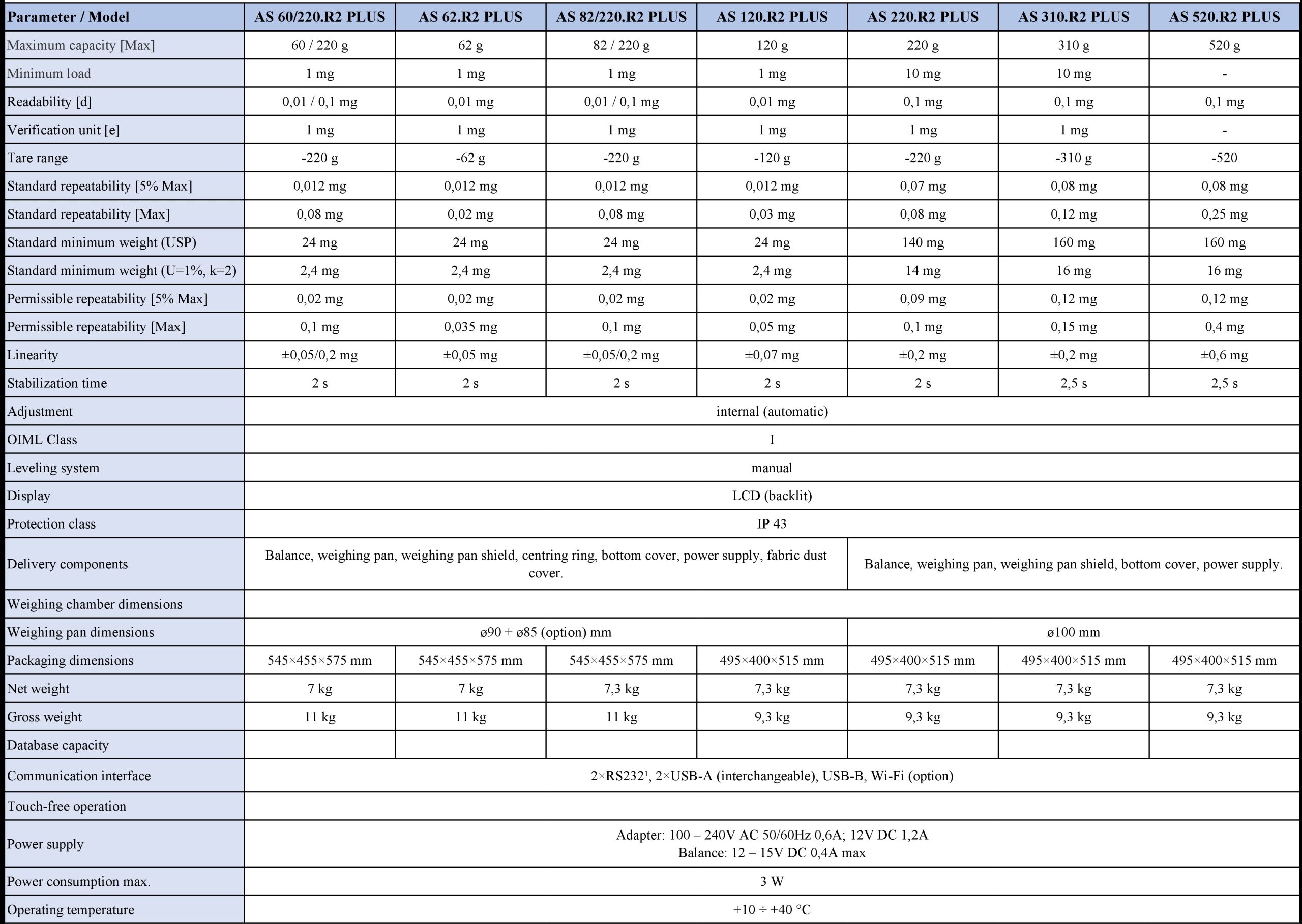 Radwag AS R2 PLUS Data Sheet