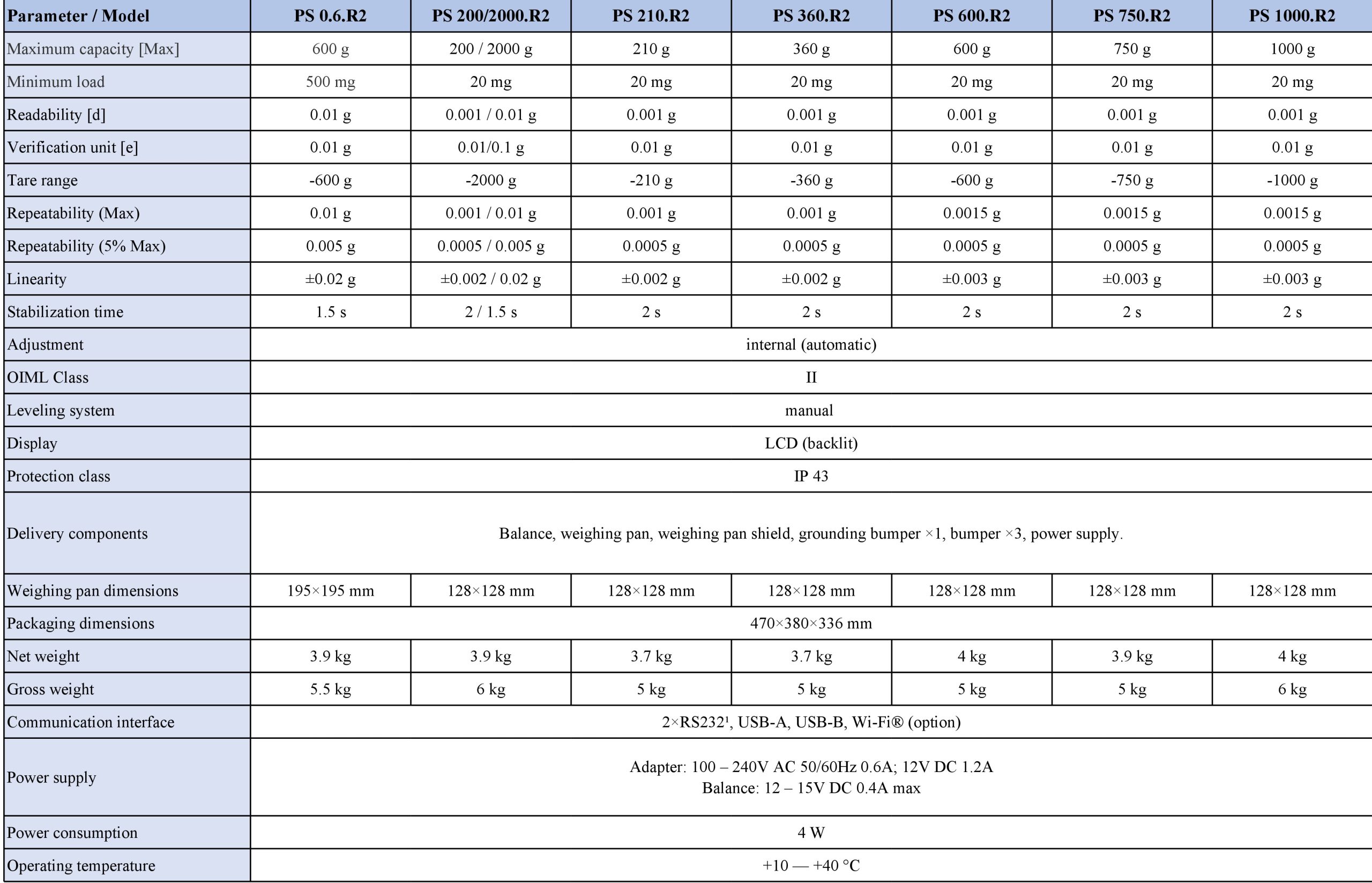 Radwag PS R2 Data Sheet
