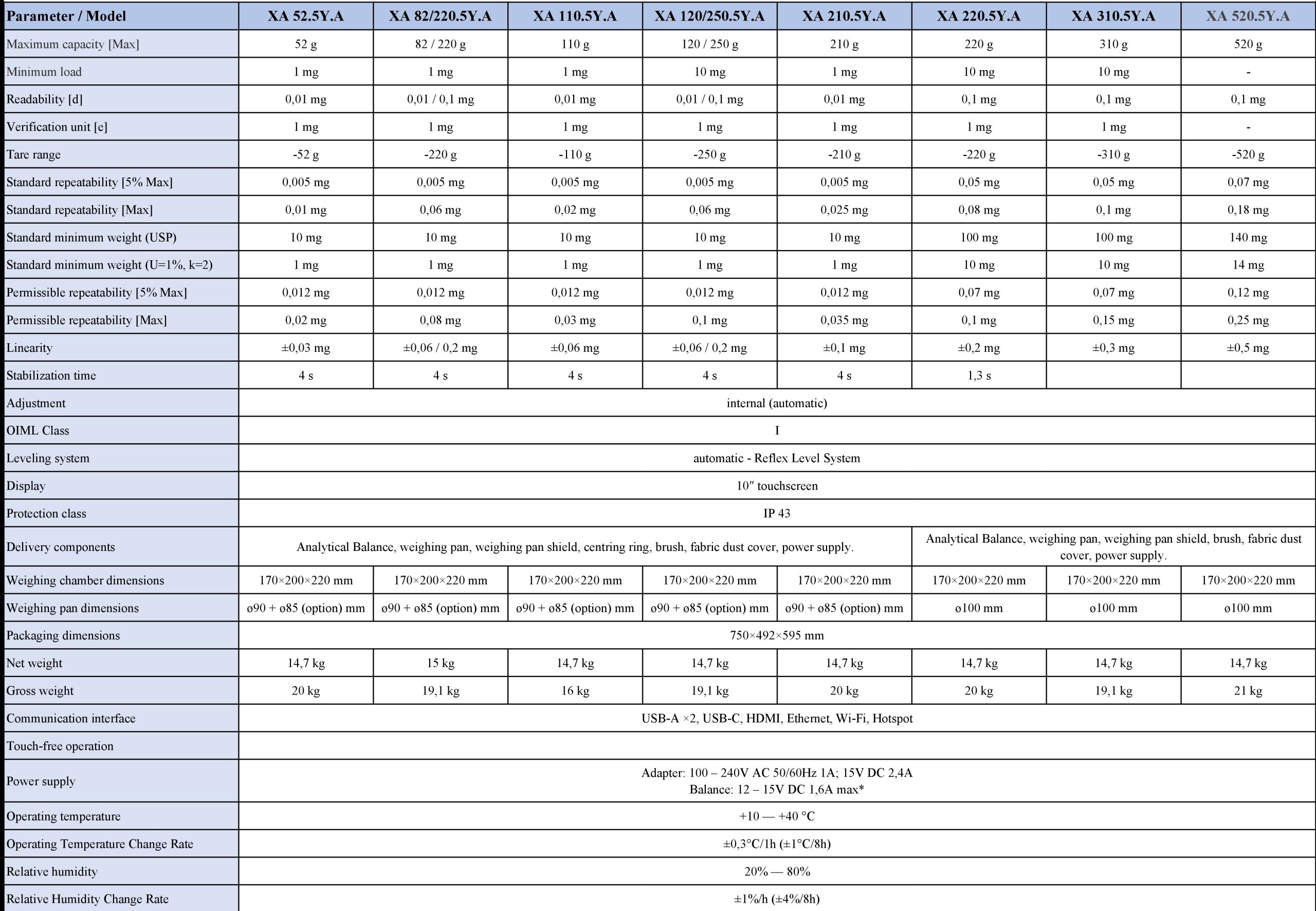 Radwag XA 5Y.A Data Sheet